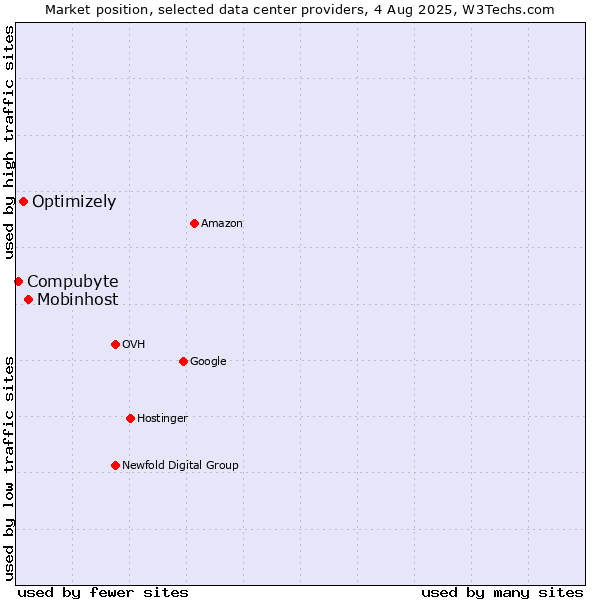 Market position of Mobinhost vs. Optimizely vs. Compubyte