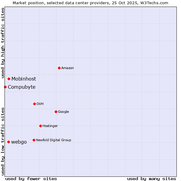 Market position of Mobinhost vs. webgo vs. Compubyte