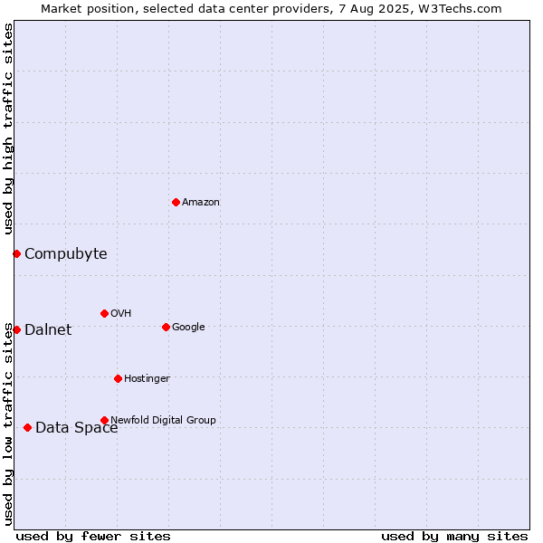 Market position of Data Space vs. Compubyte vs. Dalnet