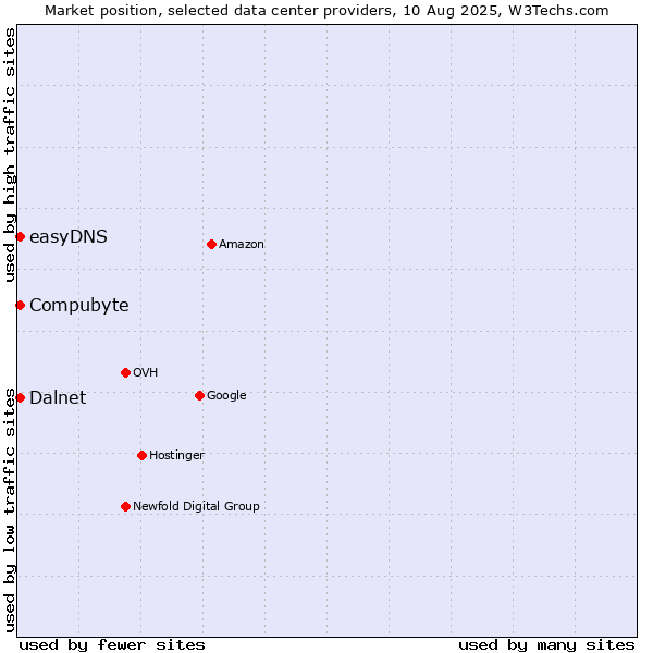 Market position of Compubyte vs. easyDNS vs. Dalnet