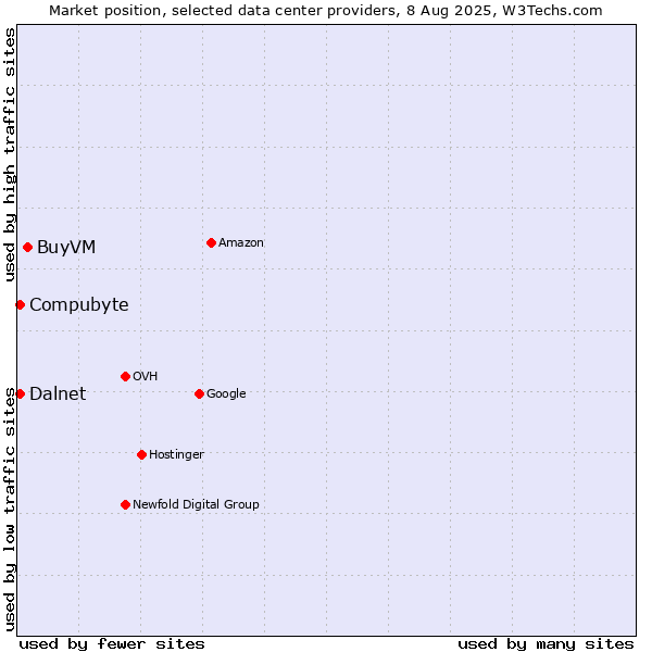 Market position of BuyVM vs. Compubyte vs. Dalnet
