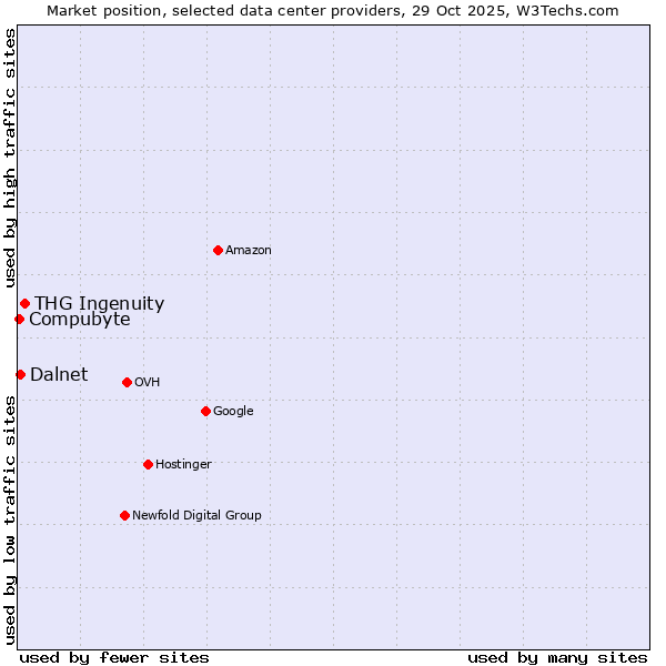 Market position of THG Ingenuity vs. Dalnet vs. Compubyte
