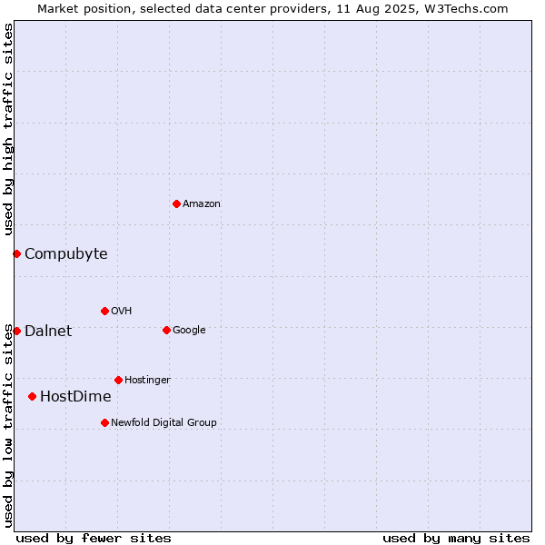 Market position of HostDime vs. Compubyte vs. Dalnet