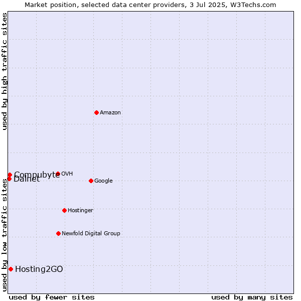 Market position of Hosting2GO vs. Compubyte vs. Dalnet
