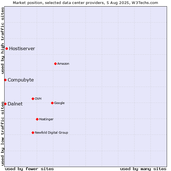 Market position of Hostiserver vs. Compubyte vs. Dalnet