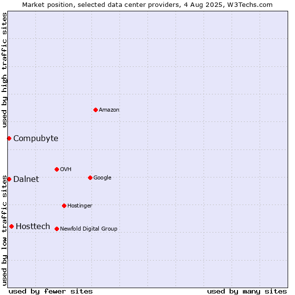 Market position of Hosttech vs. Compubyte vs. Dalnet