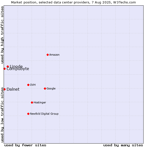Market position of Linode vs. Compubyte vs. Dalnet