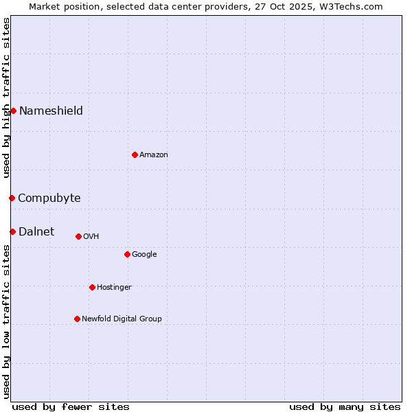 Market position of Nameshield vs. Dalnet vs. Compubyte