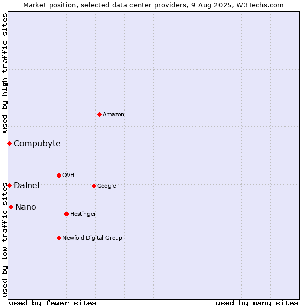 Market position of Nano vs. Compubyte vs. Dalnet
