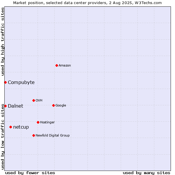 Market position of netcup vs. Compubyte vs. Dalnet