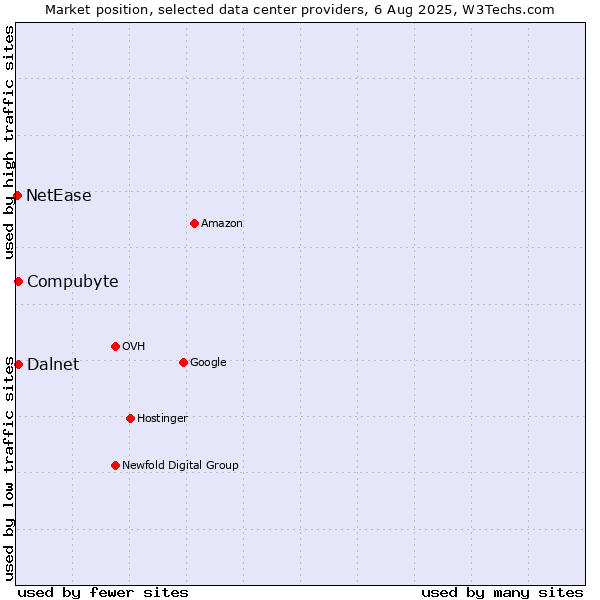 Market position of Compubyte vs. Dalnet vs. NetEase