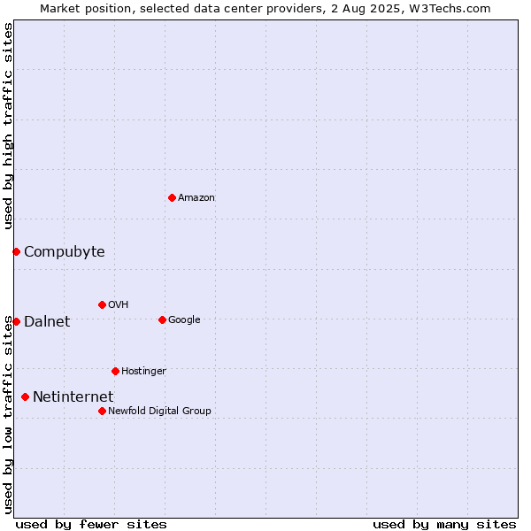 Market position of Netinternet vs. Compubyte vs. Dalnet