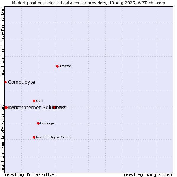 Market position of Nine Internet Solutions vs. Compubyte vs. Dalnet