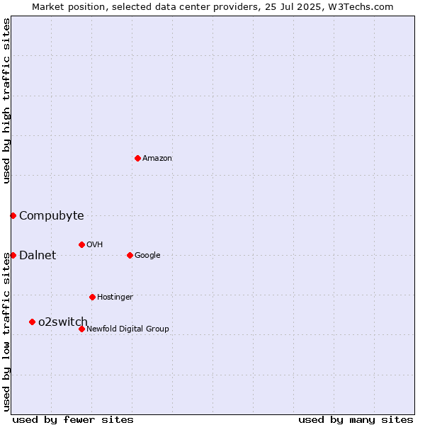 Market position of o2switch vs. Compubyte vs. Dalnet