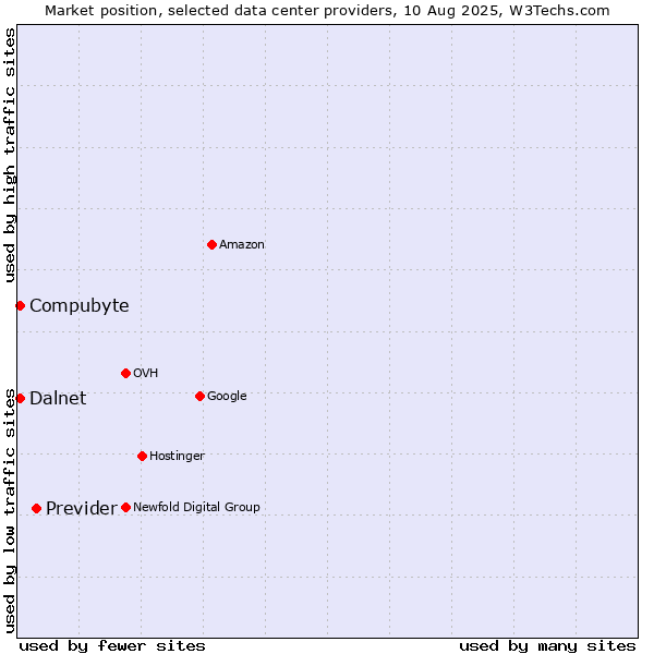 Market position of Previder vs. Compubyte vs. Dalnet