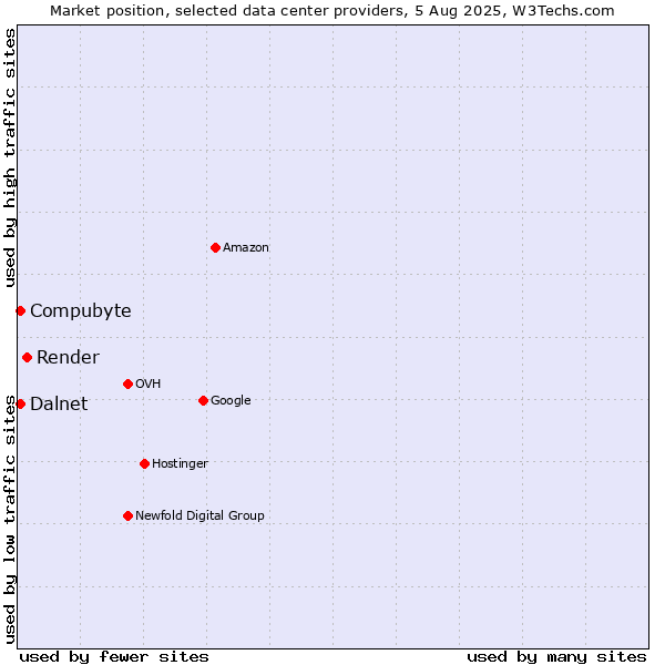 Market position of Render vs. Compubyte vs. Dalnet