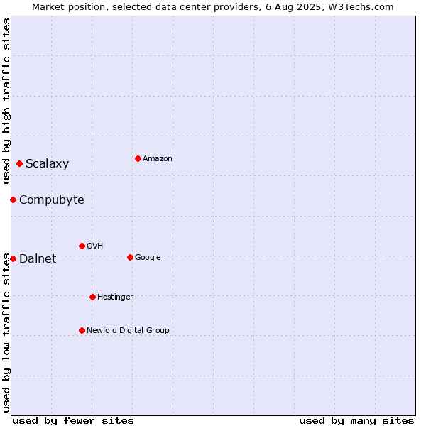 Market position of Scalaxy vs. Compubyte vs. Dalnet