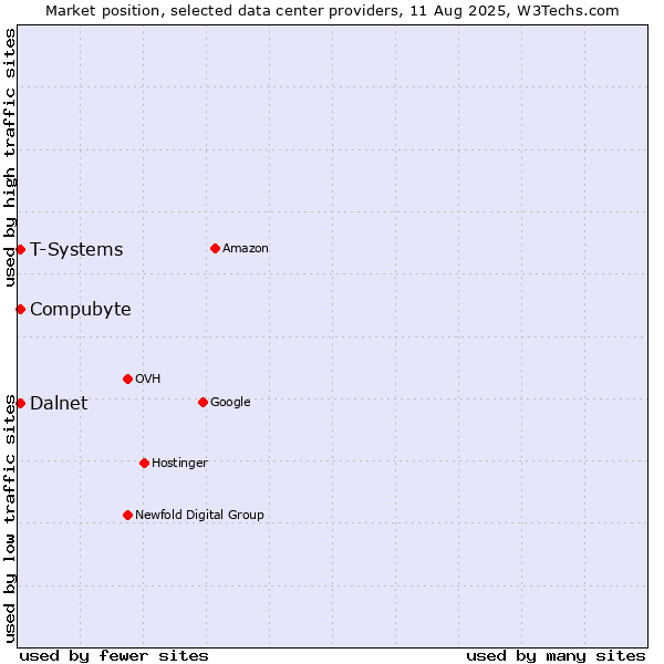 Market position of T-Systems vs. Compubyte vs. Dalnet