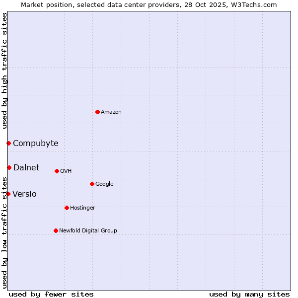 Market position of Dalnet vs. Compubyte vs. Versio