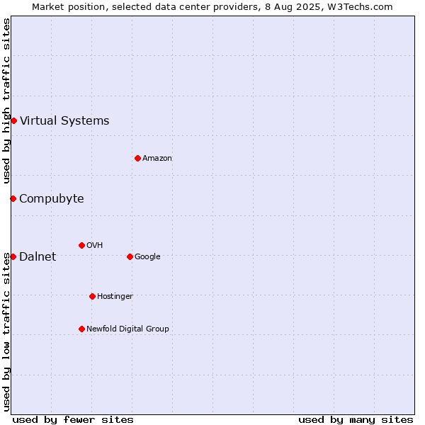Market position of Virtual Systems vs. Compubyte vs. Dalnet