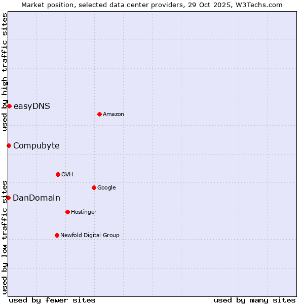 Market position of easyDNS vs. Compubyte vs. DanDomain