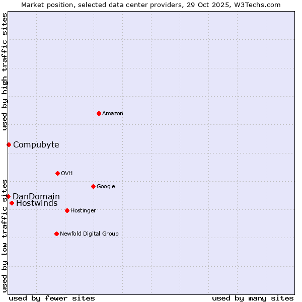 Market position of Hostwinds vs. Compubyte vs. DanDomain