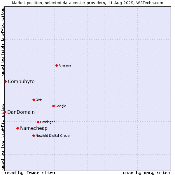 Market position of Namecheap vs. Compubyte vs. DanDomain