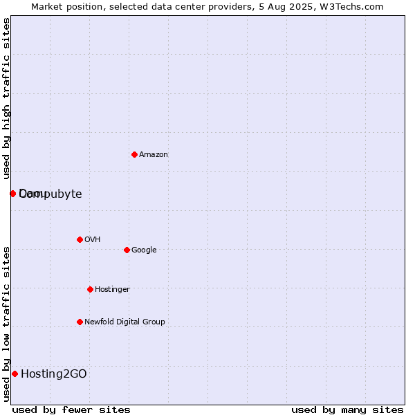 Market position of Hosting2GO vs. Compubyte vs. Daou