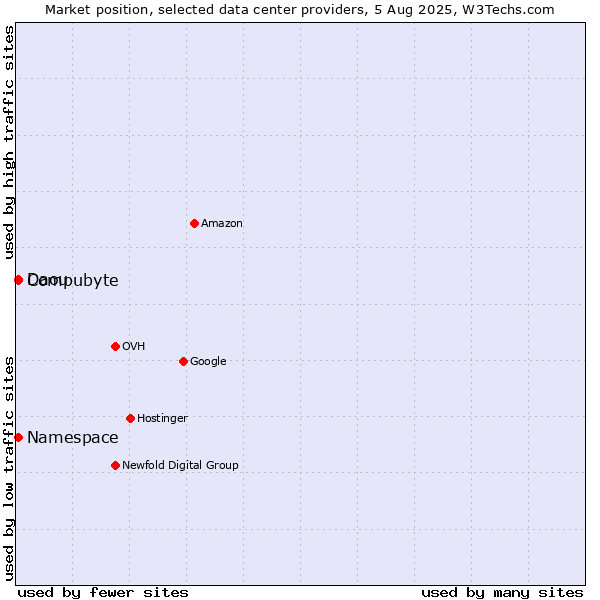 Market position of Compubyte vs. Daou vs. Namespace