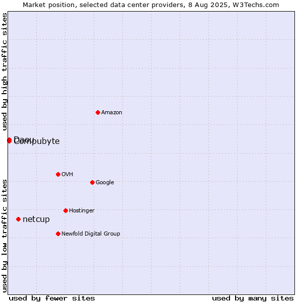 Market position of netcup vs. Compubyte vs. Daou