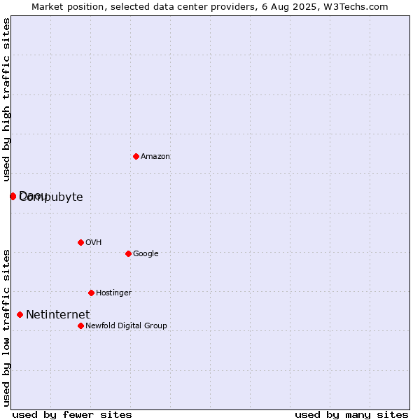 Market position of Netinternet vs. Compubyte vs. Daou