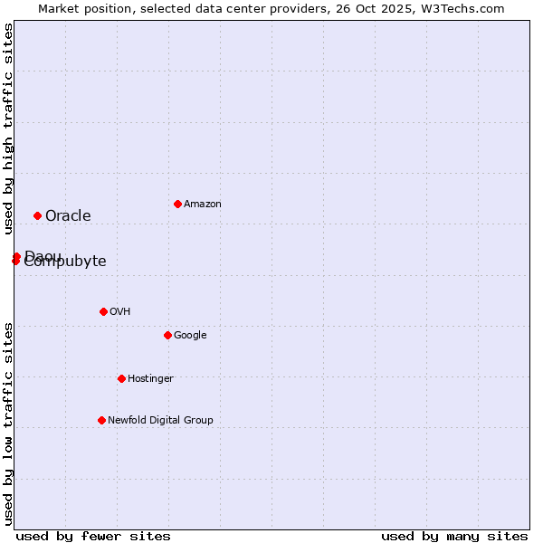 Market position of Oracle vs. Daou vs. Compubyte