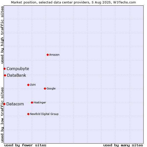 Market position of DataBank vs. Compubyte vs. Datacom