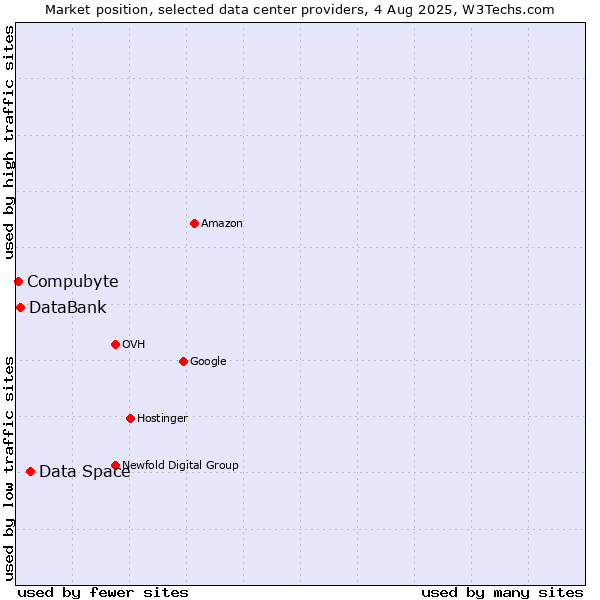 Market position of Data Space vs. DataBank vs. Compubyte