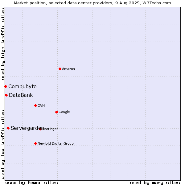 Market position of Servergarden vs. DataBank vs. Compubyte