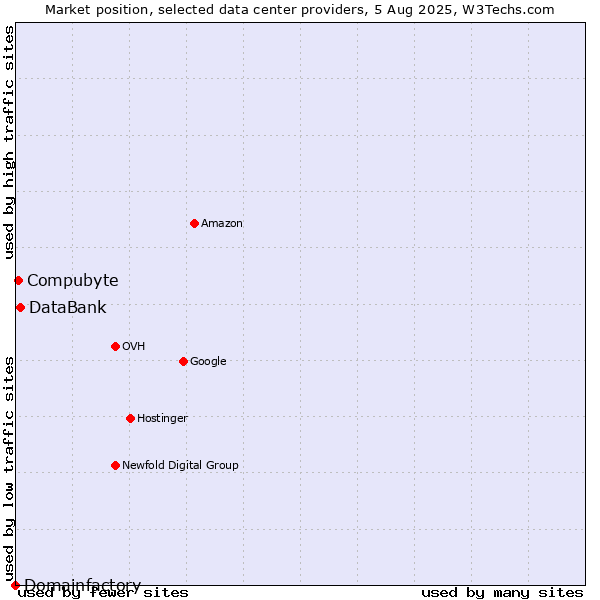 Market position of DataBank vs. Compubyte vs. Domainfactory
