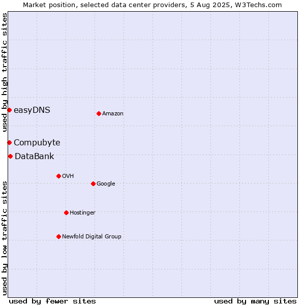 Market position of DataBank vs. Compubyte vs. easyDNS