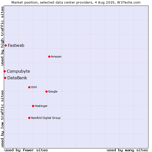 Market position of Fastweb vs. DataBank vs. Compubyte