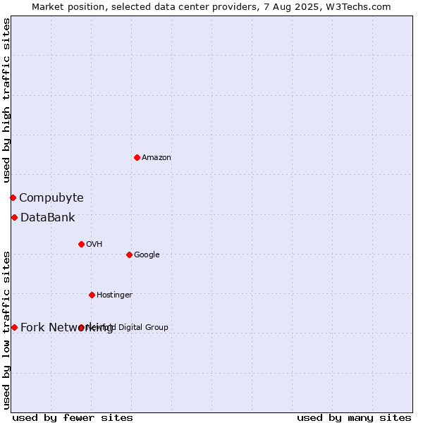 Market position of Fork Networking vs. DataBank vs. Compubyte