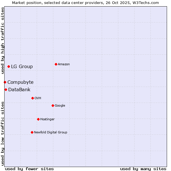 Market position of LG Group vs. DataBank vs. Compubyte