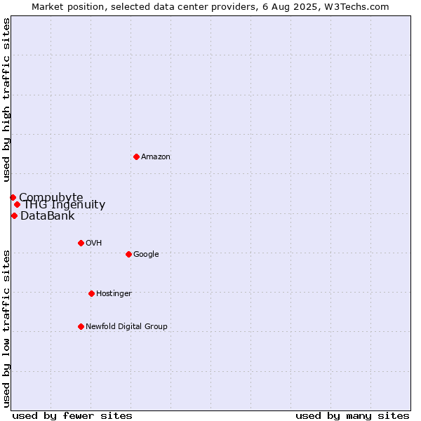 Market position of THG Ingenuity vs. DataBank vs. Compubyte