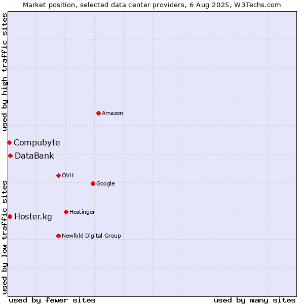 Market position of DataBank vs. Compubyte vs. Hoster.kg