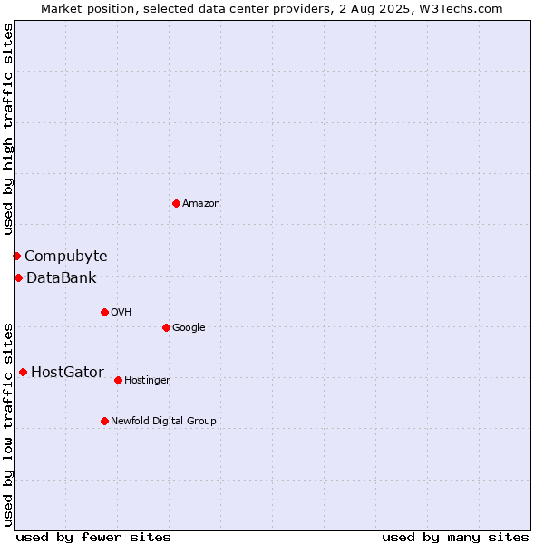 Market position of HostGator vs. DataBank vs. Compubyte