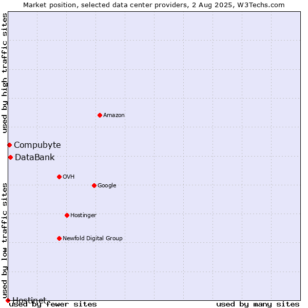Market position of DataBank vs. Compubyte vs. Hostinet
