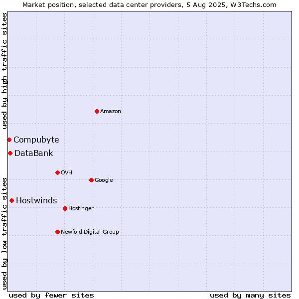 Market position of Hostwinds vs. DataBank vs. Compubyte