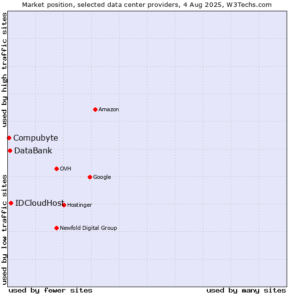 Market position of IDCloudHost vs. DataBank vs. Compubyte