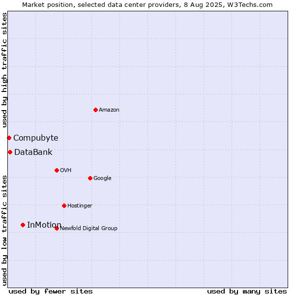 Market position of InMotion vs. DataBank vs. Compubyte