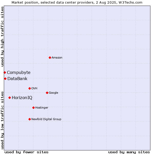 Market position of HorizonIQ vs. DataBank vs. Compubyte