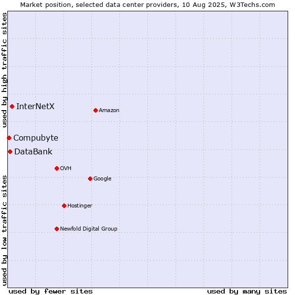 Market position of InterNetX vs. DataBank vs. Compubyte