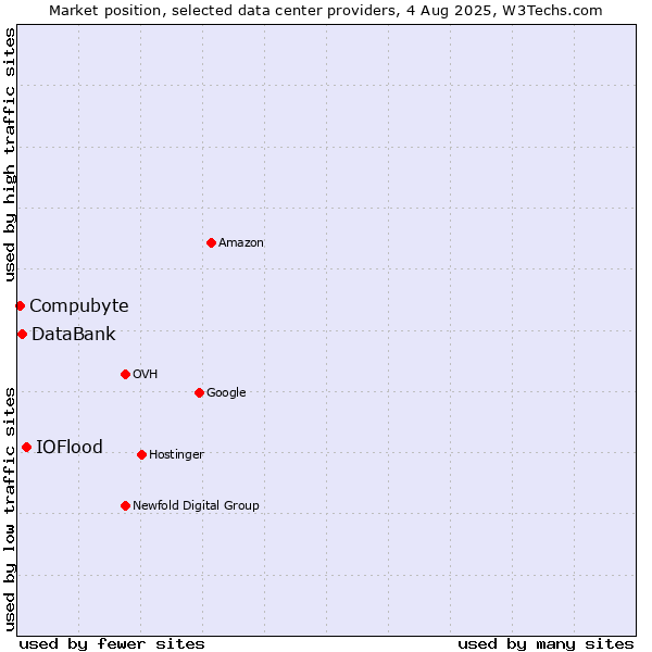 Market position of IOFlood vs. DataBank vs. Compubyte